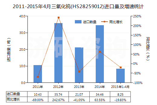 2011-2015年4月三氧化鎢(HS28259012)進口量及增速統(tǒng)計